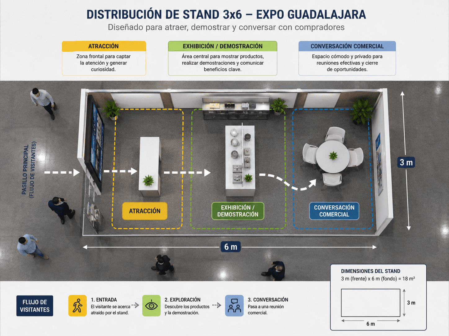 distribución de stand para atraer compradores en Expo Guadalajara