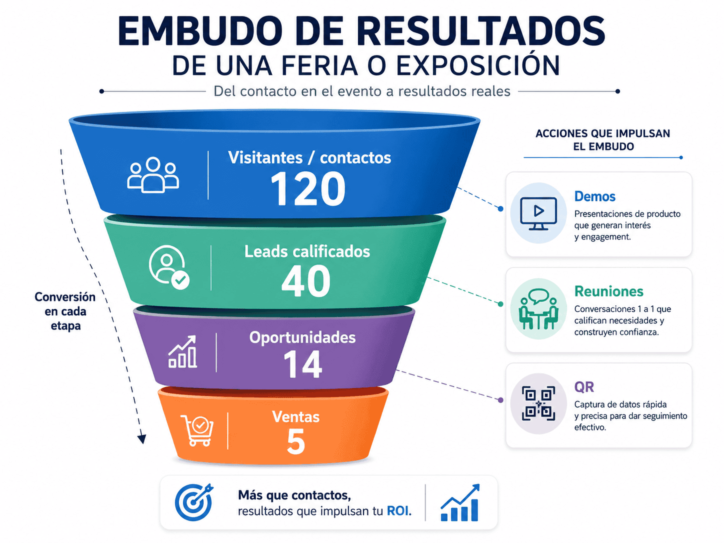 cómo medir el ROI de una expo con leads y ventas