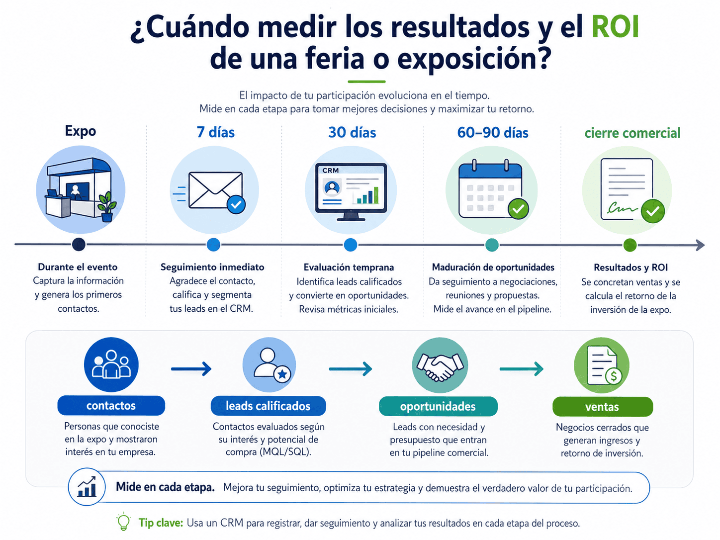 cuándo medir los resultados y ROI de una exposición